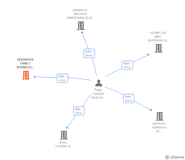 Vinculaciones societarias de ADERNOVA FAMILY BUSINESS SCHOOL SL