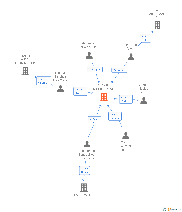 Vinculaciones societarias de BNFIX GLOBAL SL