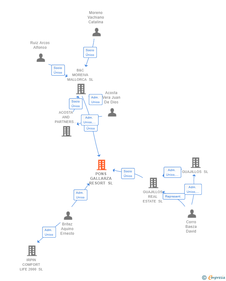 Vinculaciones societarias de PONS GALLARZA RESORT SL