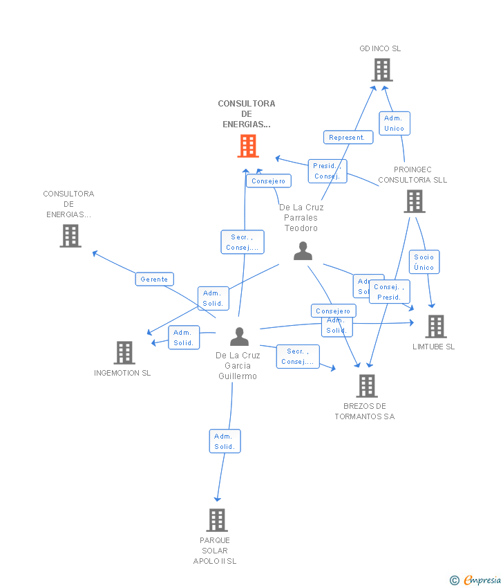 Vinculaciones societarias de CONSULTORA DE ENERGIAS RENOVABLES SA