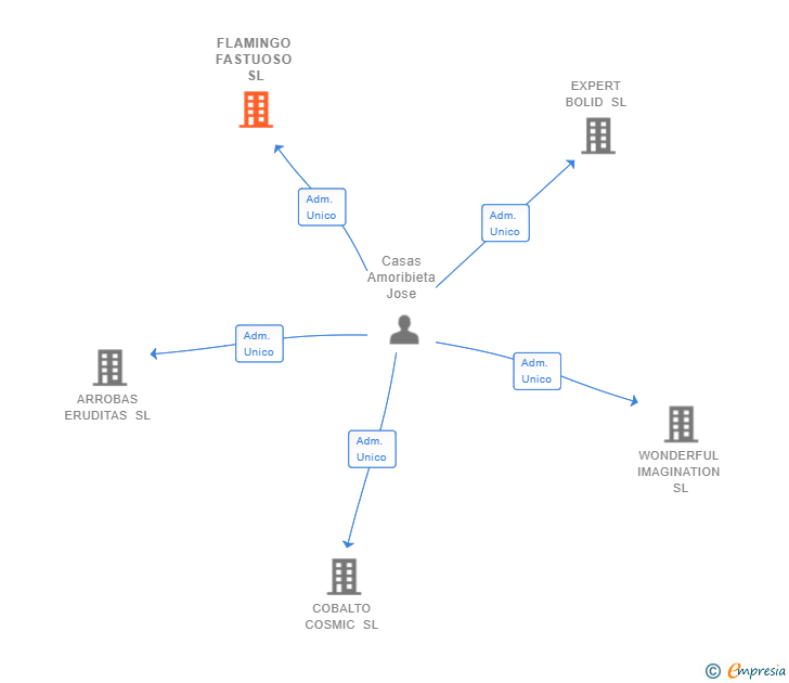 Vinculaciones societarias de FLAMINGO FASTUOSO SL