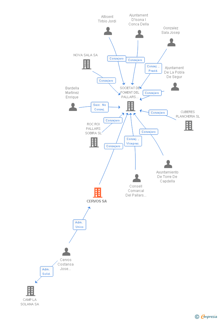 Vinculaciones societarias de CERVOS SA