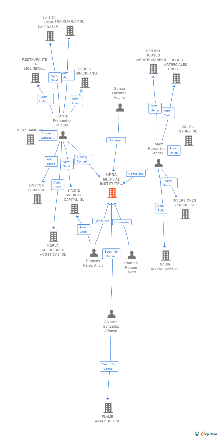 Vinculaciones societarias de HERA MEDICAL INSTITUTE SL