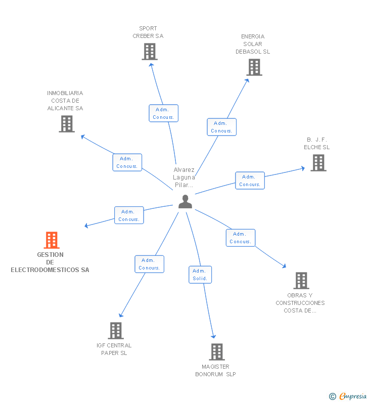 Vinculaciones societarias de GESTION DE ELECTRODOMESTICOS SA