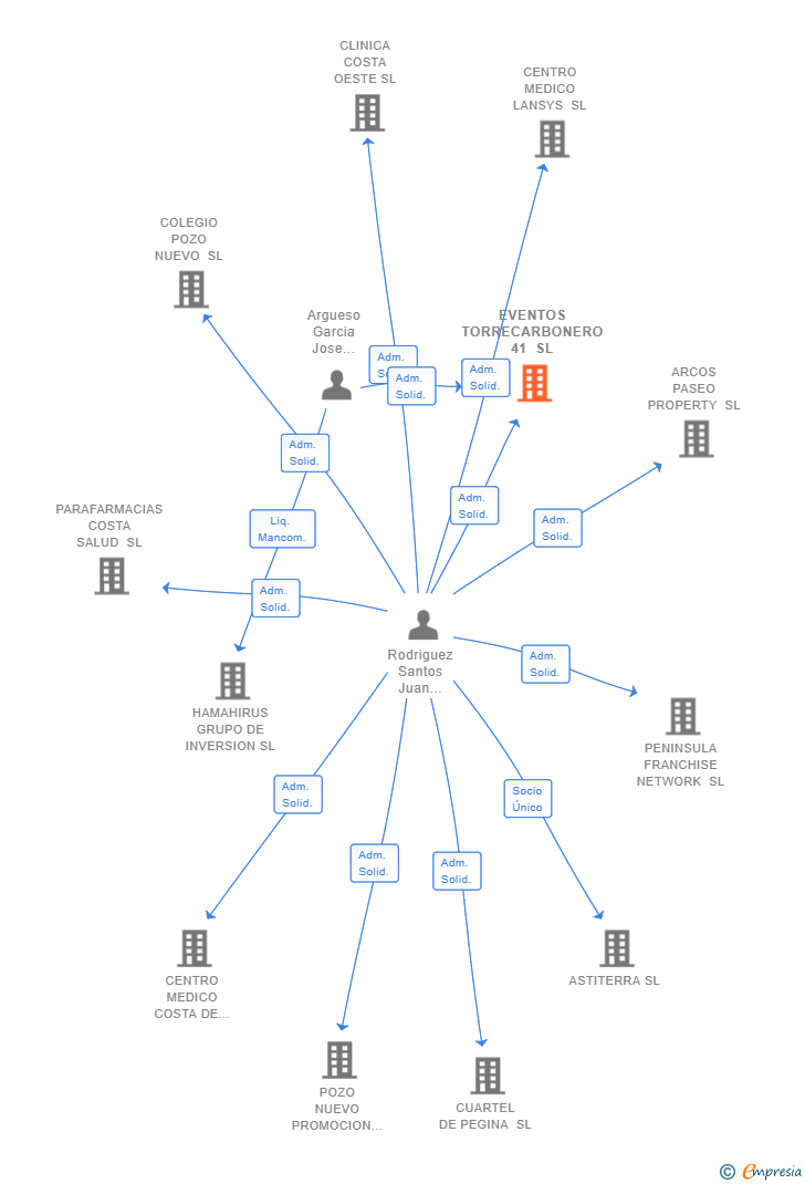 Vinculaciones societarias de EVENTOS TORRECARBONERO 41 SL