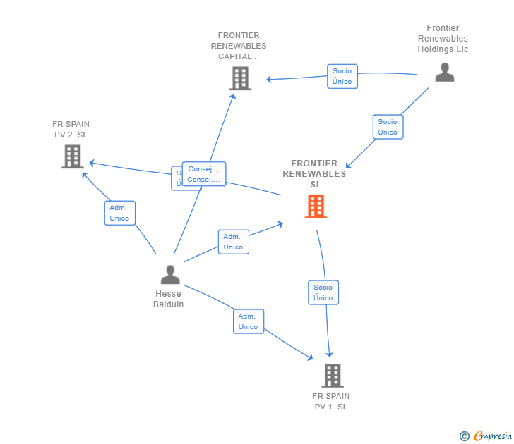 Vinculaciones societarias de FRONTIER RENEWABLES SL