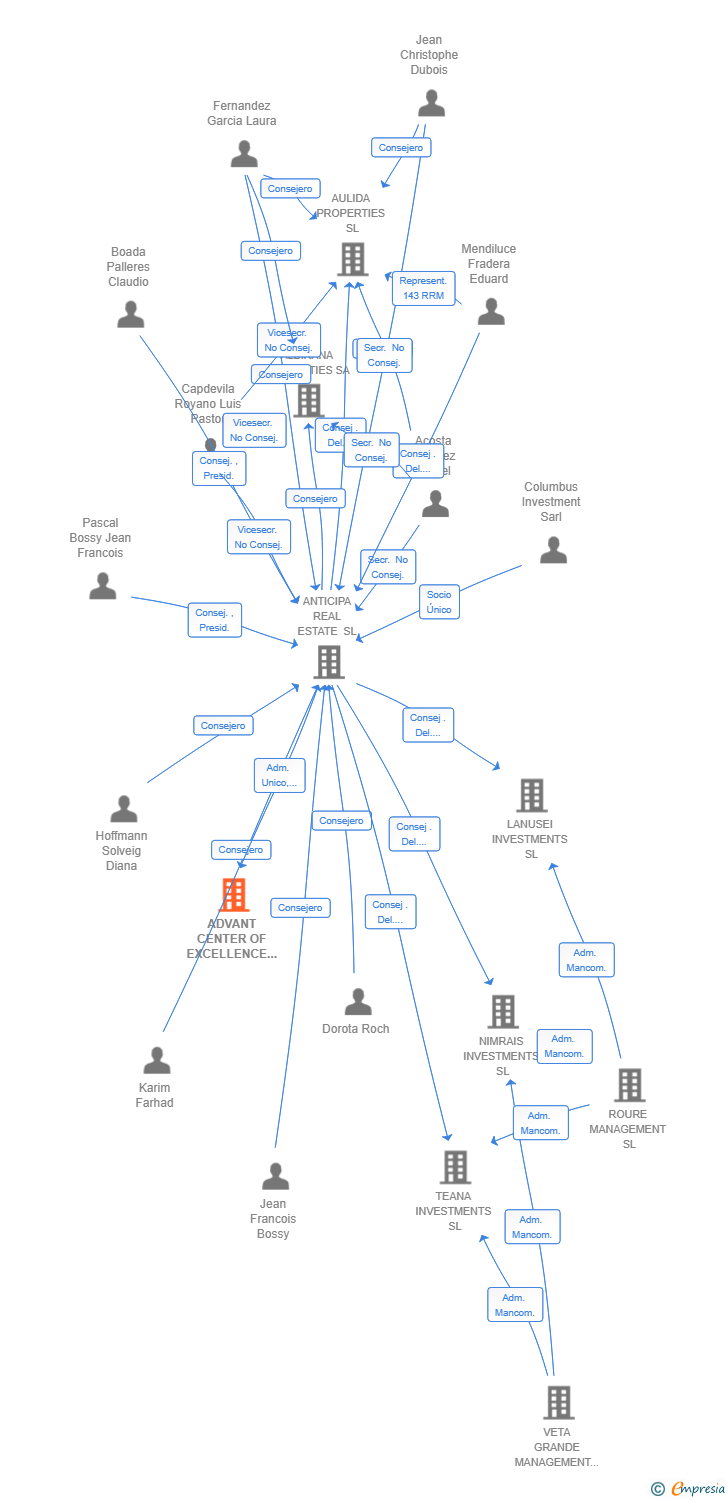 Vinculaciones societarias de ADVANT CENTER OF EXCELLENCE 1 SL
