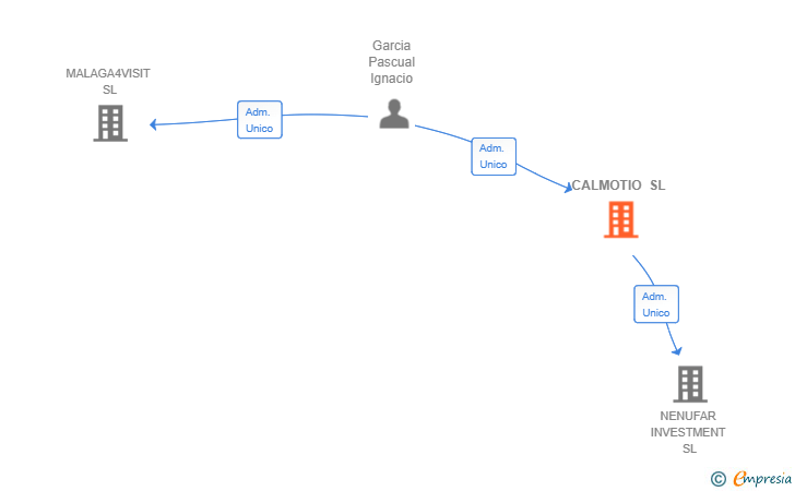 Vinculaciones societarias de CALMOTIO SL