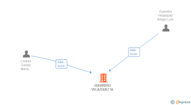 Vinculaciones societarias de GUERRERO VELAZQUEZ SL