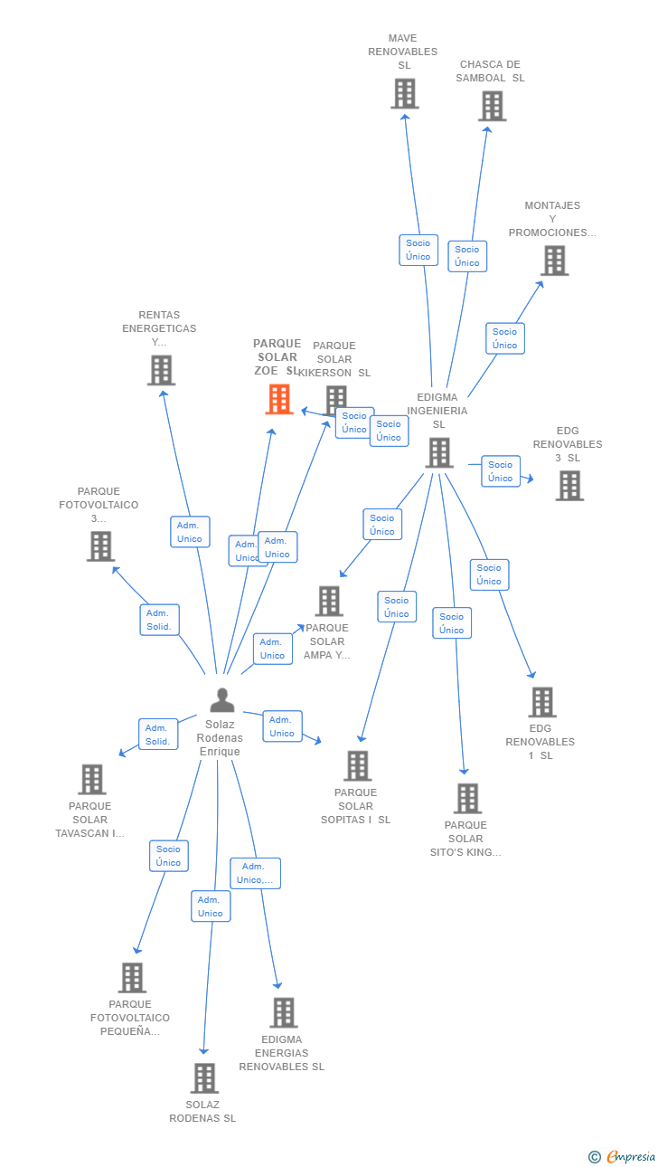 Vinculaciones societarias de PARQUE SOLAR ZOE SL