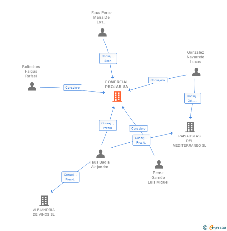 Vinculaciones societarias de COMERCIAL PROJAR SA