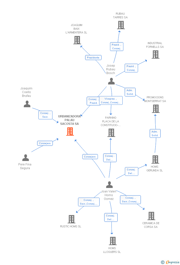 Vinculaciones societarias de URBANIZADORA PALAU SACOSTA SA