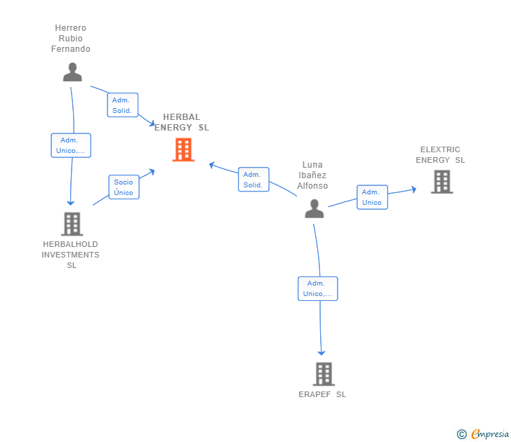 Vinculaciones societarias de HERBAL ENERGY SL