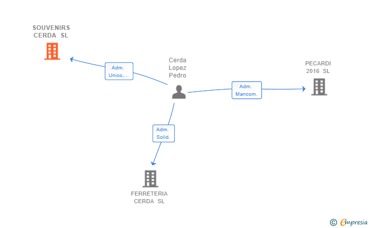 Vinculaciones societarias de SOUVENIRS CERDA SL