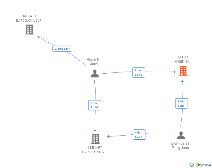 Vinculaciones societarias de 3J TOT GRUP SL