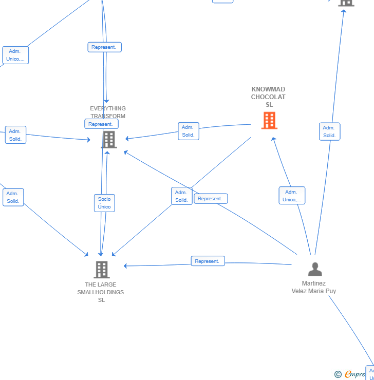 Vinculaciones societarias de KNOWMAD CHOCOLAT SL