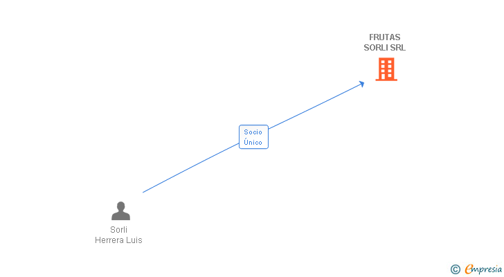 Vinculaciones societarias de FRUTAS SORLI SRL