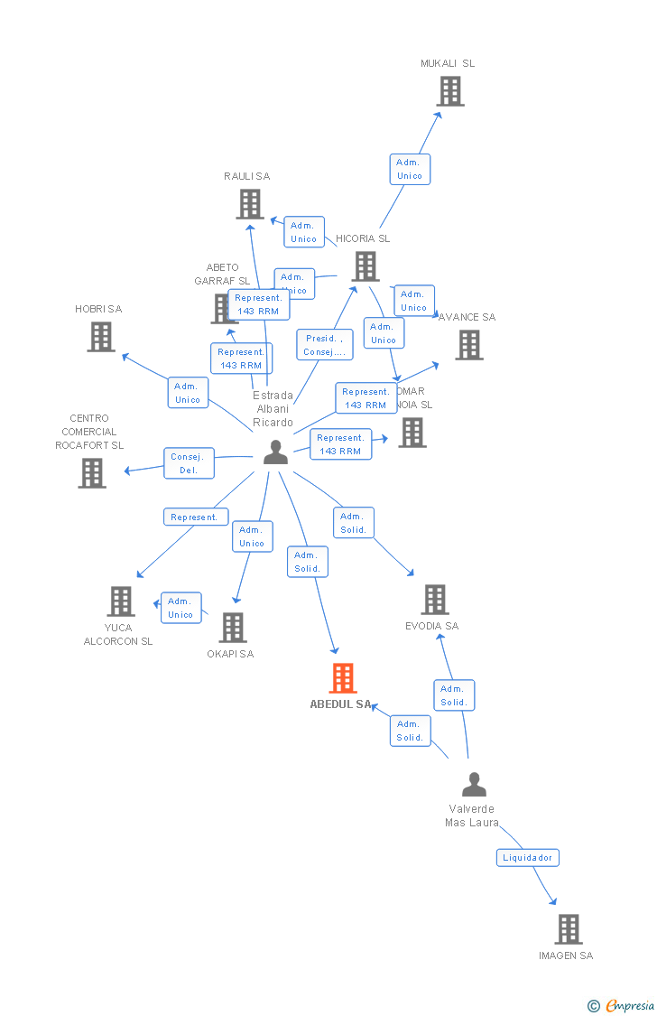 Vinculaciones societarias de ABEDUL SA