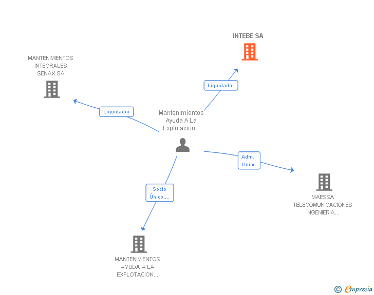 Vinculaciones societarias de INTEBE SA