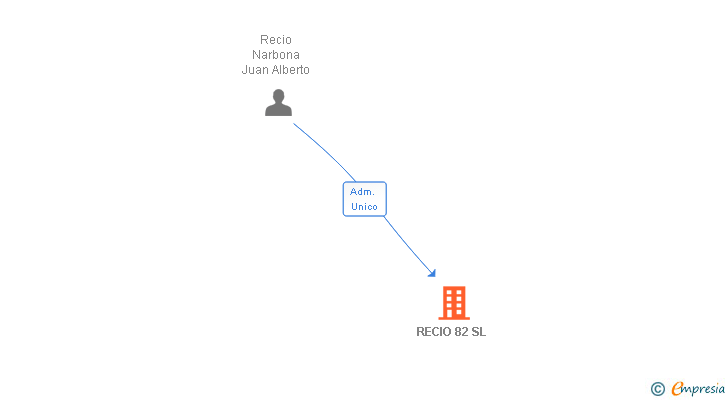 Vinculaciones societarias de RECIO 82 SL