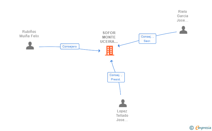 Vinculaciones societarias de SOFOR MONTE UCEIRA DE LA PARROQUIA DE CIRIO SL