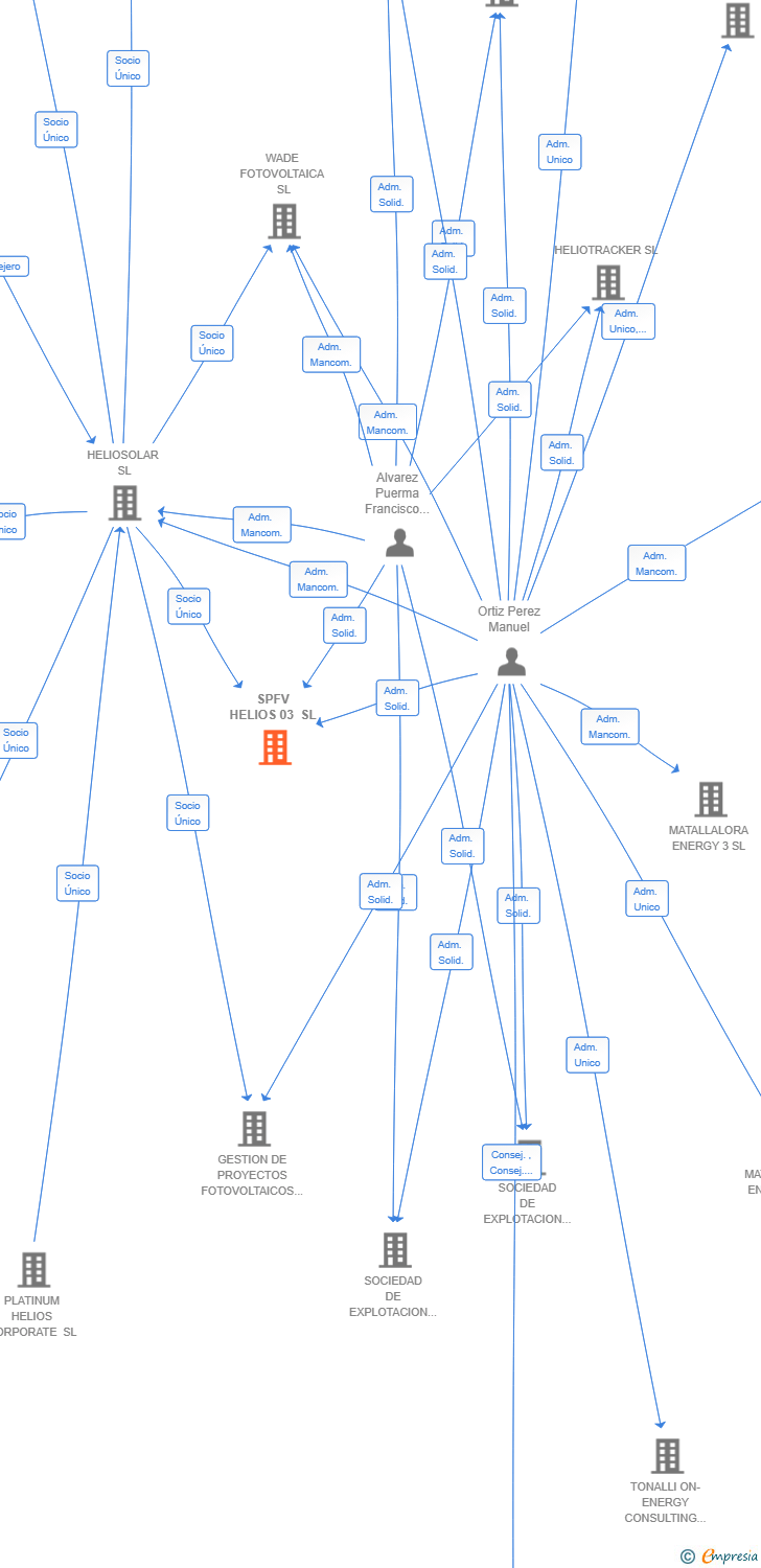 Vinculaciones societarias de SPFV HELIOS 03 SL