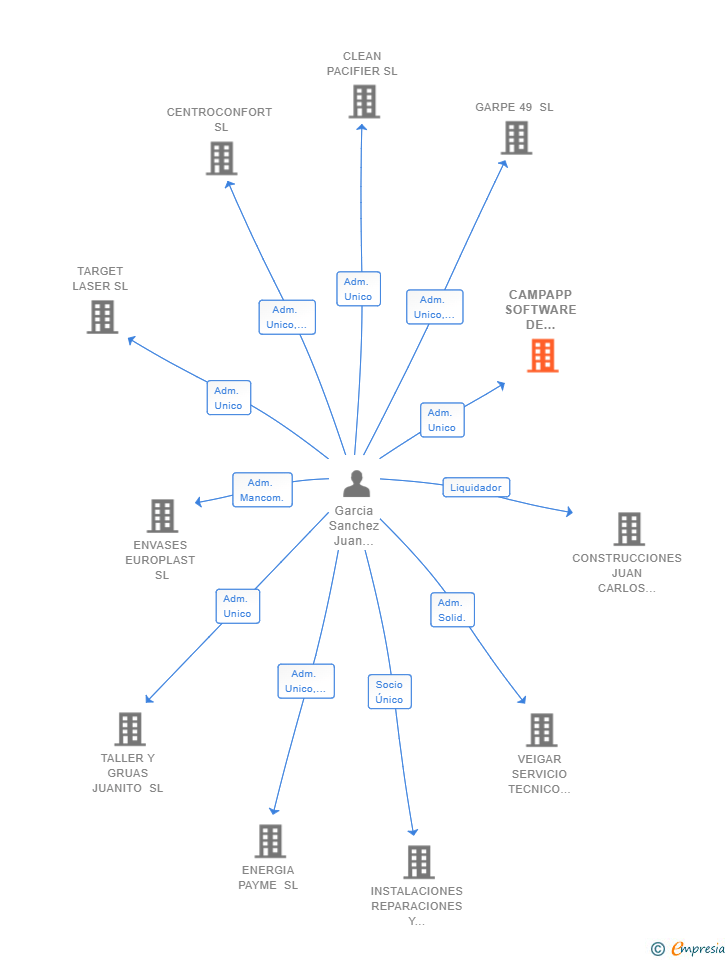 Vinculaciones societarias de CAMPAPP SOFTWARE DE GESTION DE CAMPAMENTOS SL