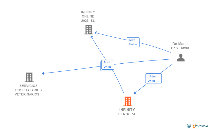 Vinculaciones societarias de INFINITY FENIX SL