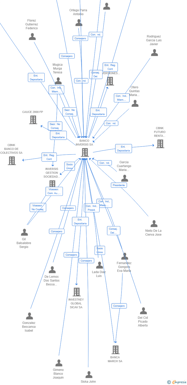Vinculaciones societarias de REFURBED NETWORKS F.C.R.E. SA