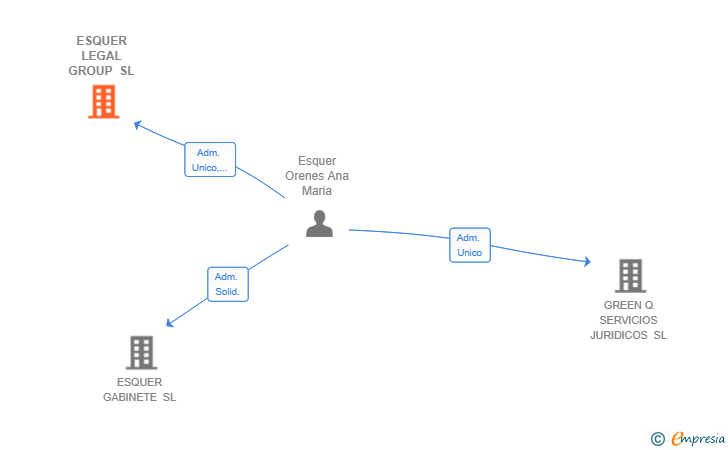 Vinculaciones societarias de ESQUER LEGAL GROUP SL