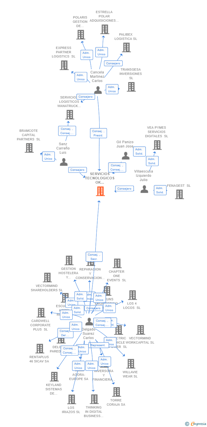 Vinculaciones societarias de SERVICIOS TECNOLOGICOS OK CARGO SL