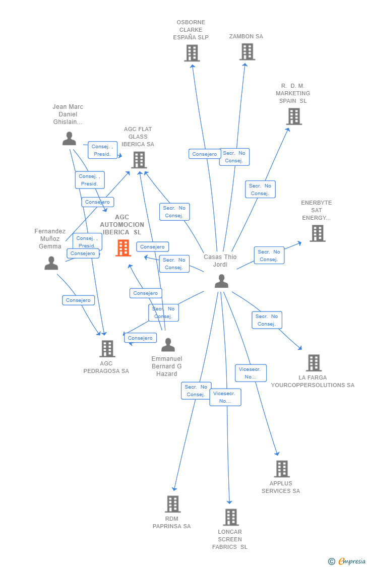 Vinculaciones societarias de AGC AUTOMOCION IBERICA SL