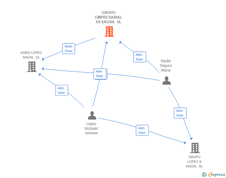 Vinculaciones societarias de GRUPO EMPRESARIAL DESAGRA SL
