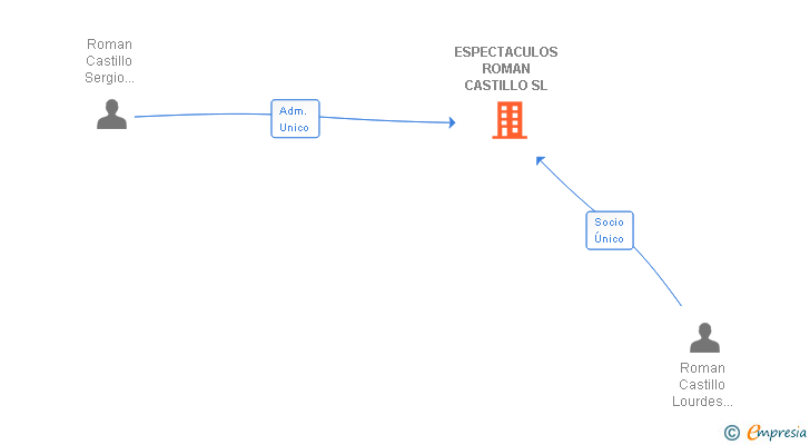 Vinculaciones societarias de ESPECTACULOS ROMAN CASTILLO SL