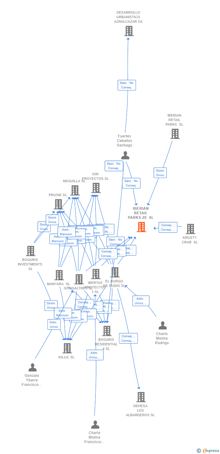 Vinculaciones societarias de IBERIAN RETAIL PARKS 20 SL