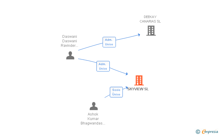 Vinculaciones societarias de SKYVIEW SL
