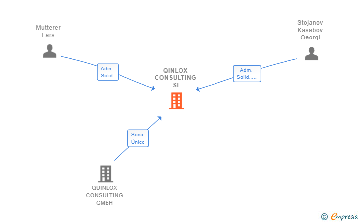 Vinculaciones societarias de QINLOX CONSULTING SL