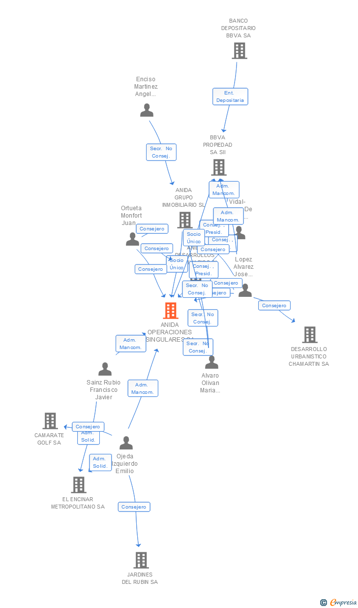 Vinculaciones societarias de ANIDA OPERACIONES SINGULARES SA