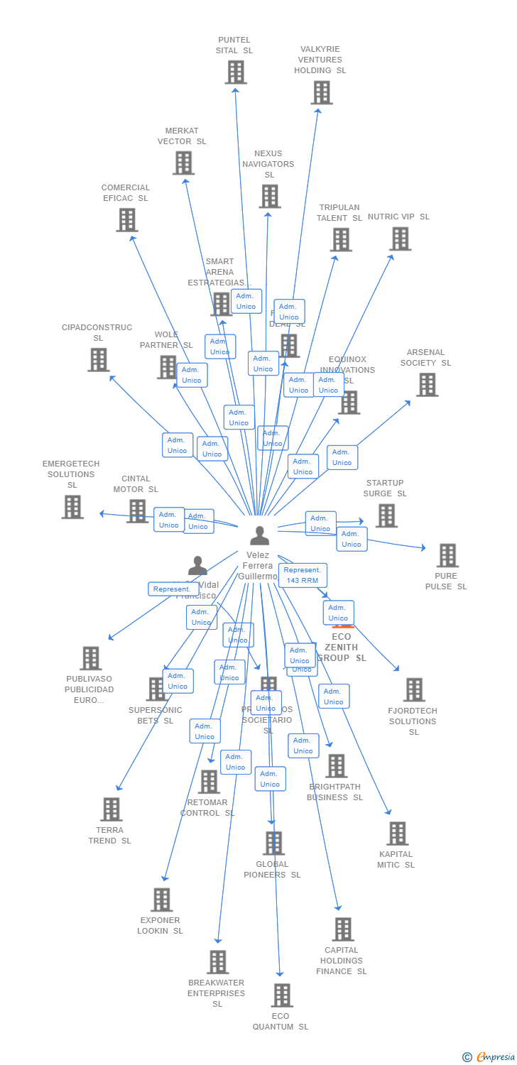 Vinculaciones societarias de ECO ZENITH GROUP SL