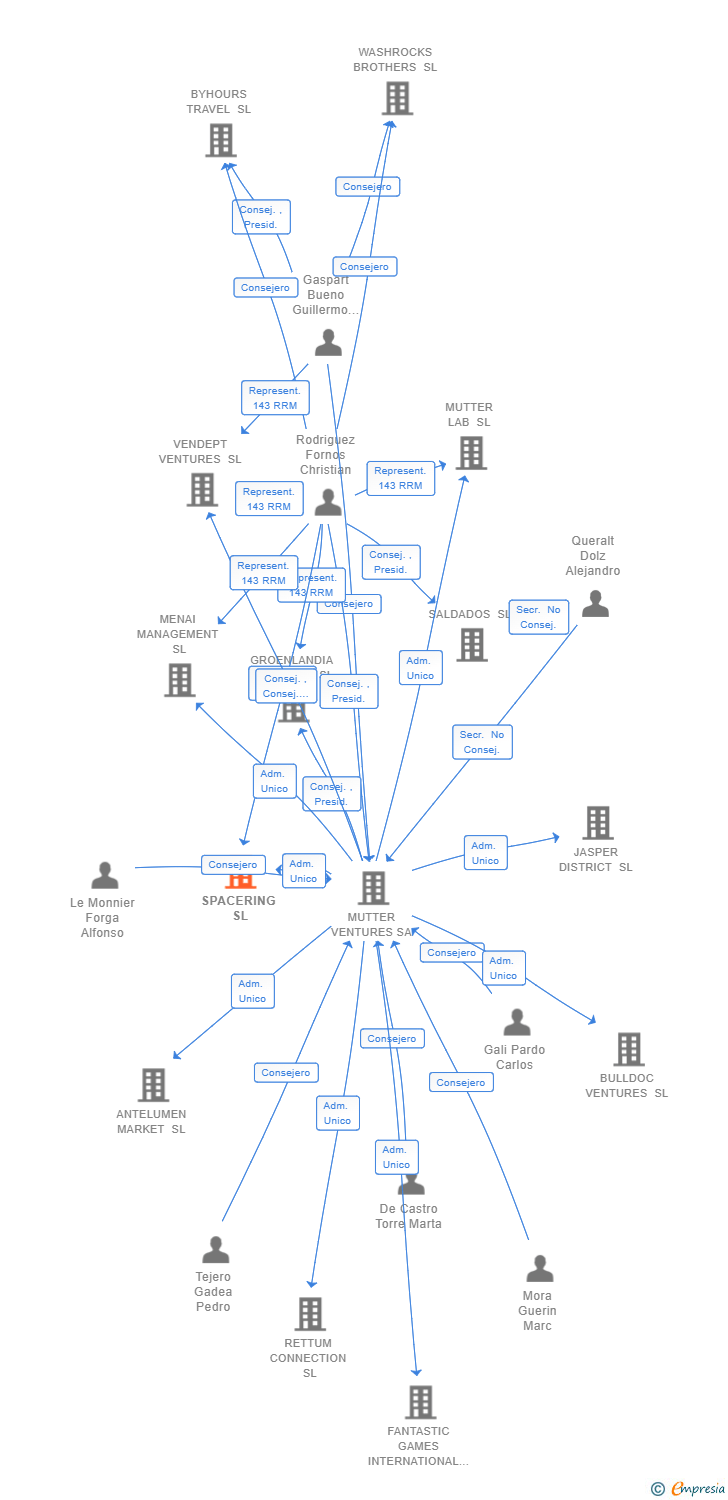 Vinculaciones societarias de SPACERING SL