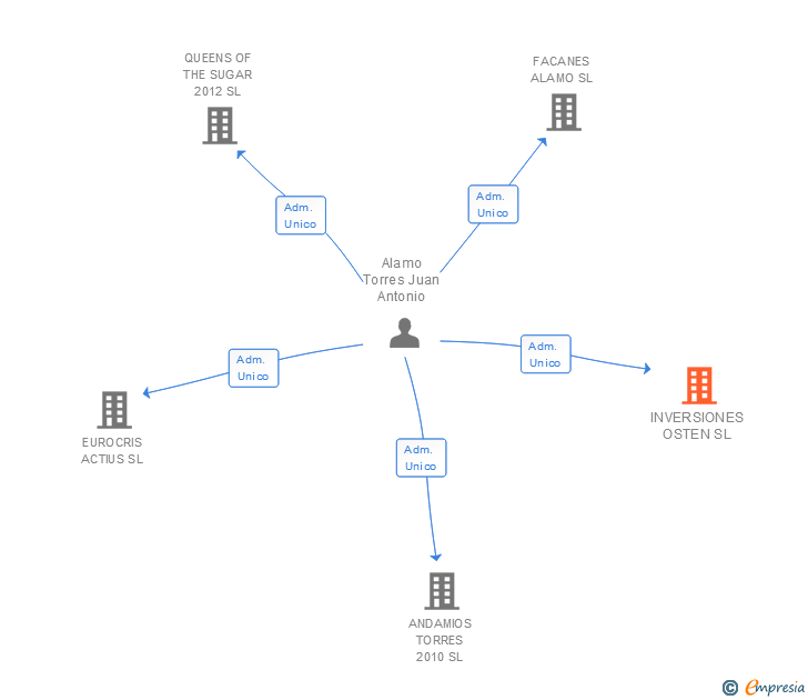 Vinculaciones societarias de INVERSIONES OSTEN SL