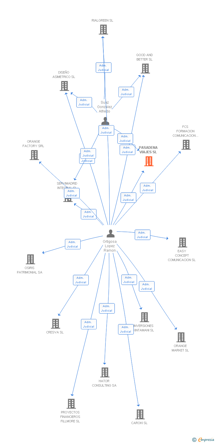 Vinculaciones societarias de PASADENA VIAJES SL