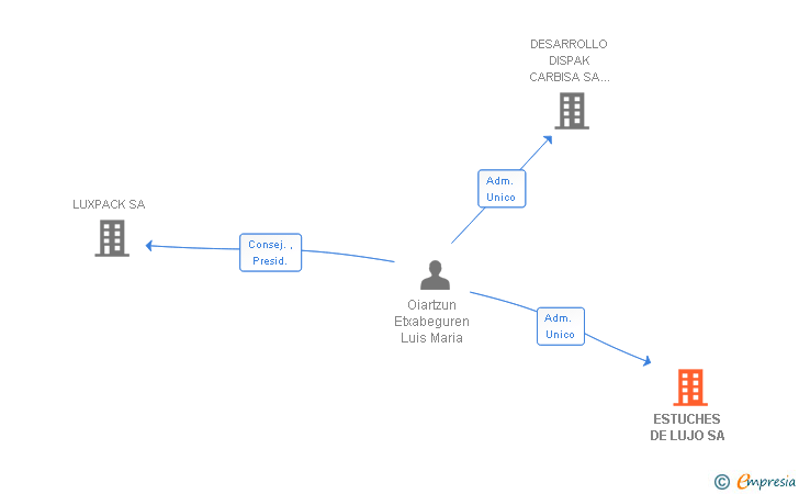 Vinculaciones societarias de ESTUCHES DE LUJO SA