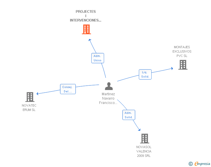 Vinculaciones societarias de PROJECTES I INTERVENCIONES EN FIBRA OPTICA I LED MNLED SL