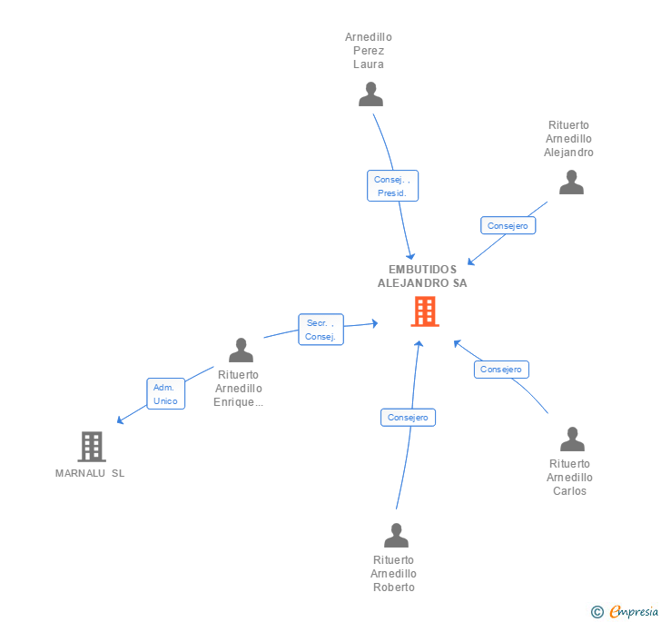 Vinculaciones societarias de EMBUTIDOS ALEJANDRO SA