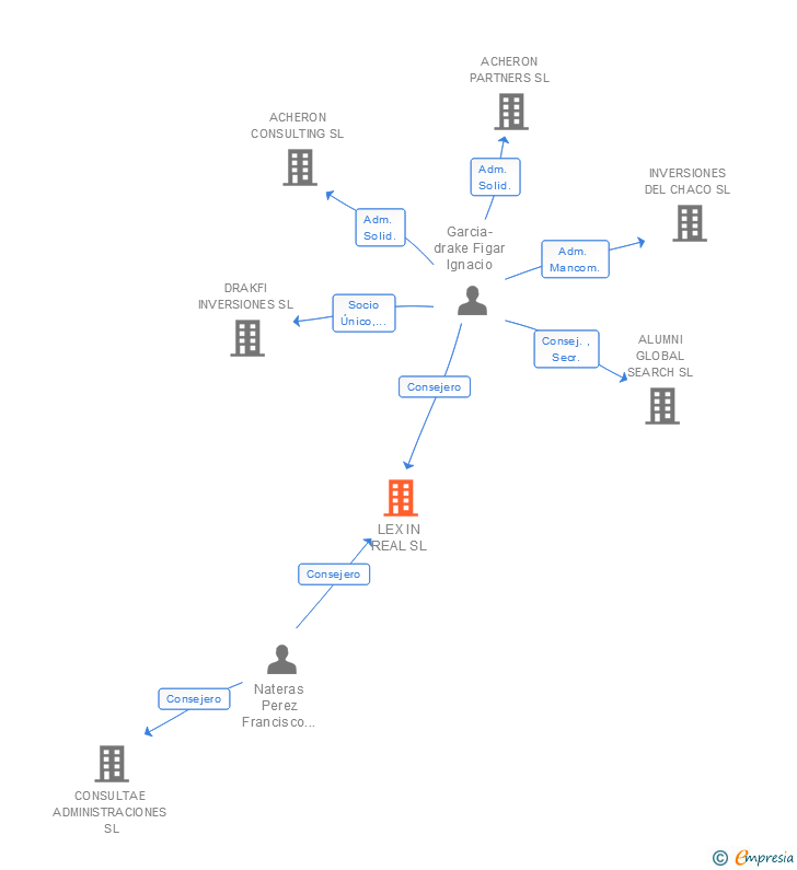Vinculaciones societarias de LEX IN REAL SL