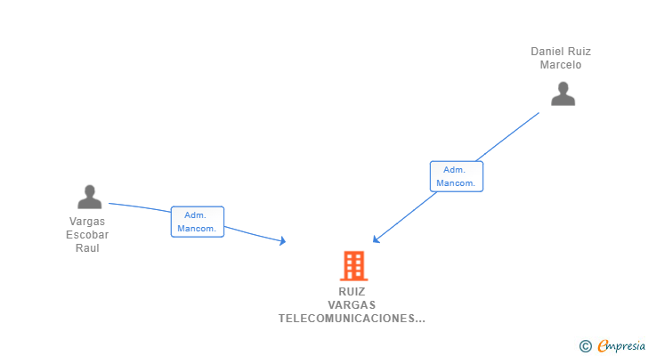 Vinculaciones societarias de RUIZ VARGAS TELECOMUNICACIONES SL