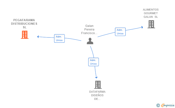 Vinculaciones societarias de PEGAFARAMA DISTRIBUCIONES SL