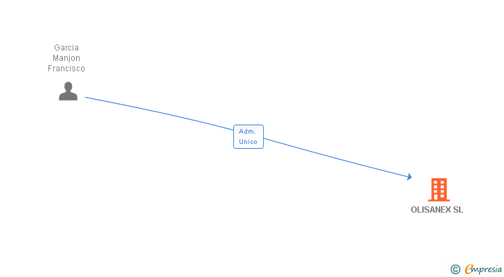 Vinculaciones societarias de OLISANEX SL