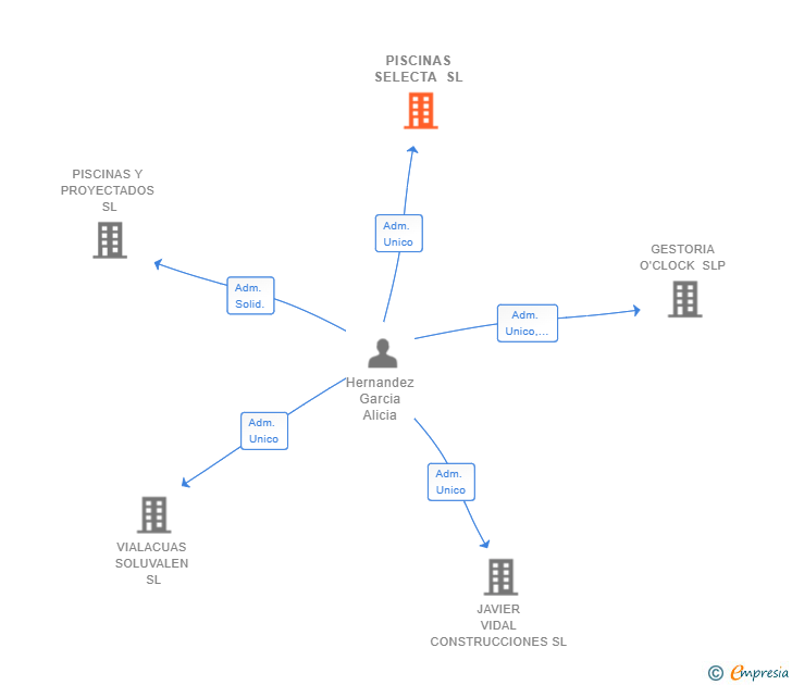 Vinculaciones societarias de PISCINAS SELECTA SL